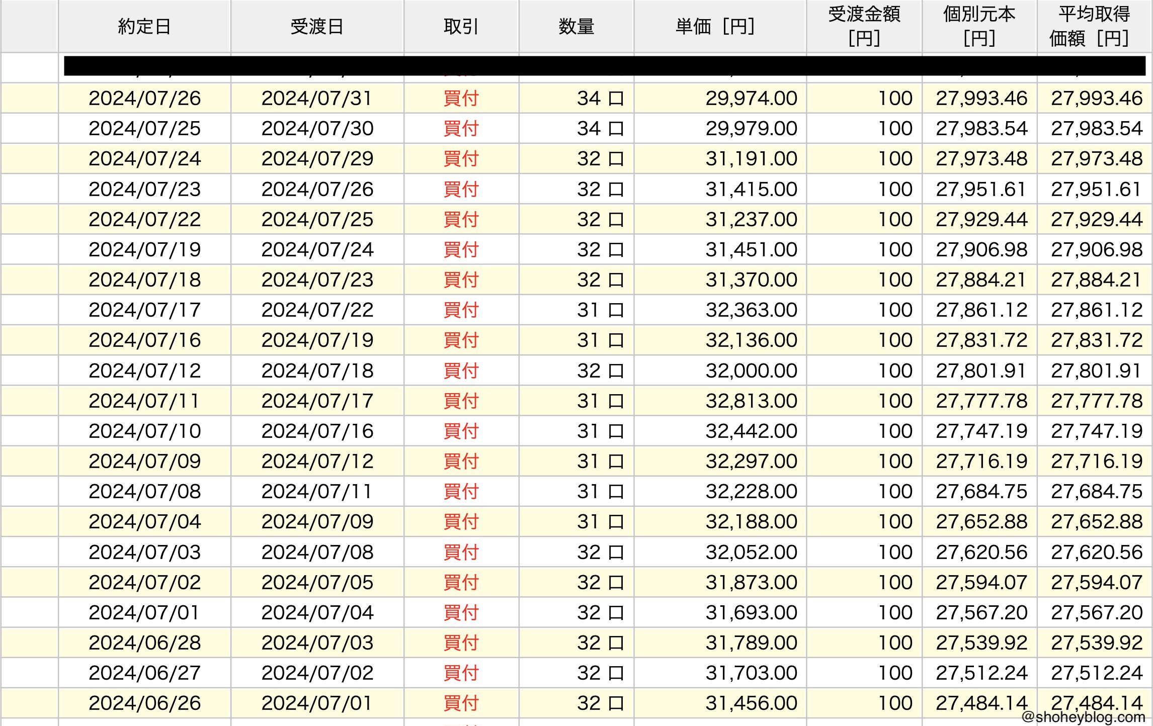 ShoheyBlog-nisa-eMAXIS-SP500-record-Jul-2024