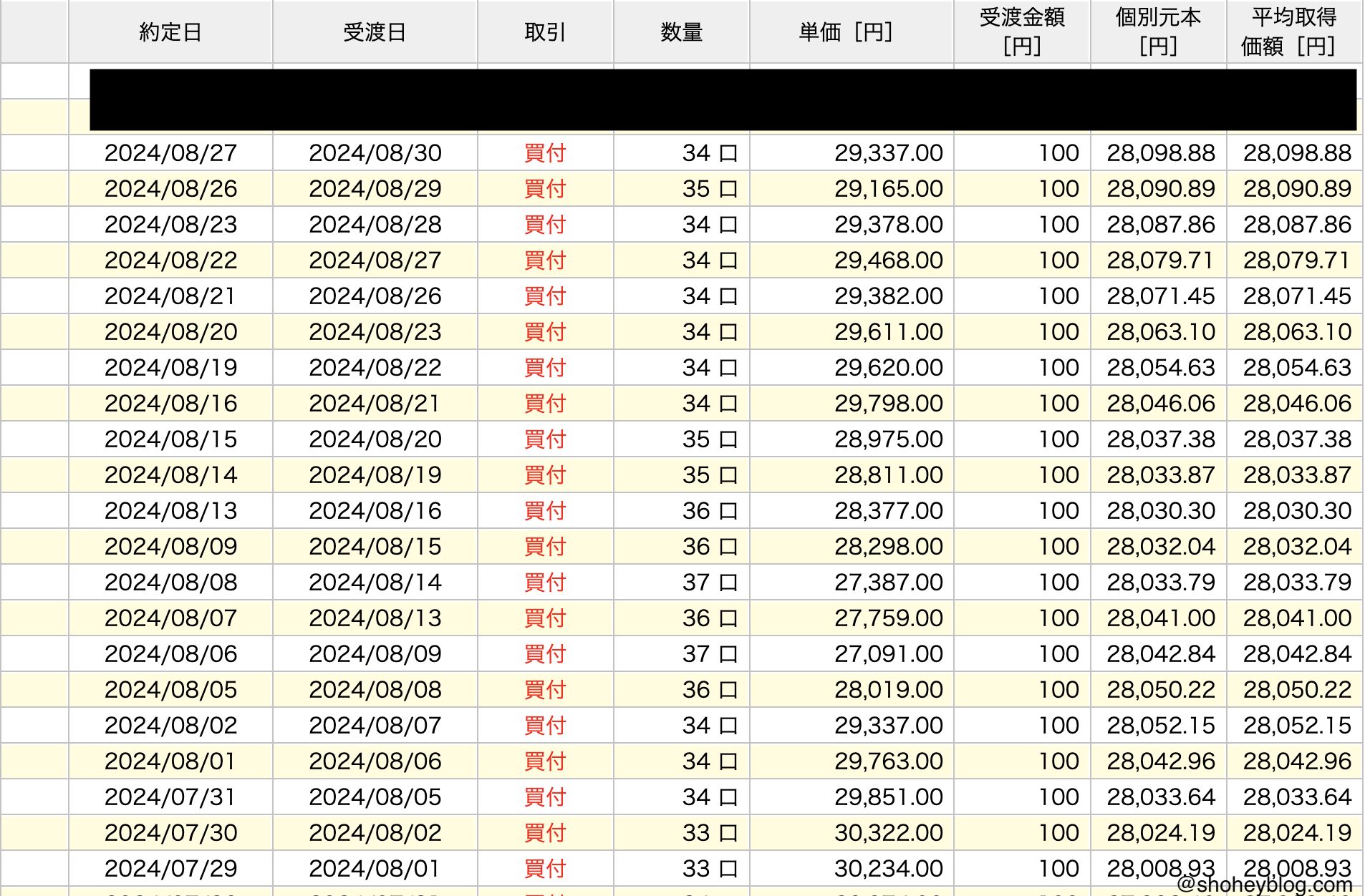 ShoheyBlog-nisa-eMAXIS-SP500-record-Aug-2024